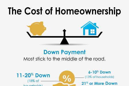 The Cost of Homeownership