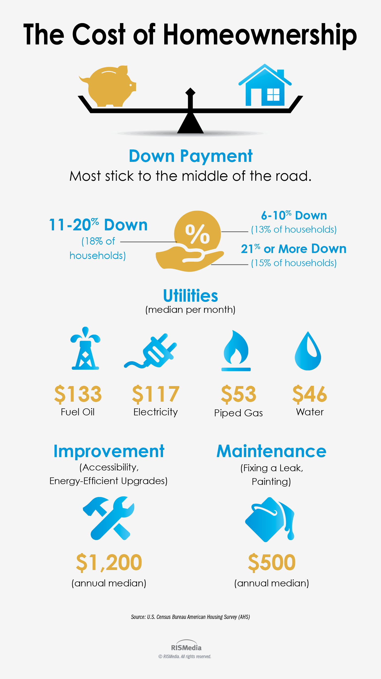 The Cost of Homeownership